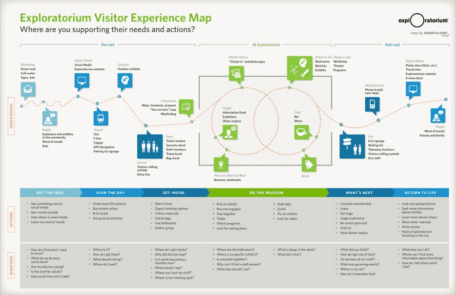 user journey experience map