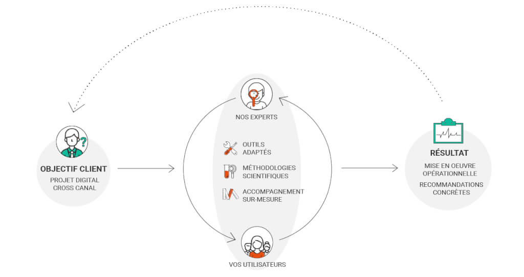 shéma méthode ux altics