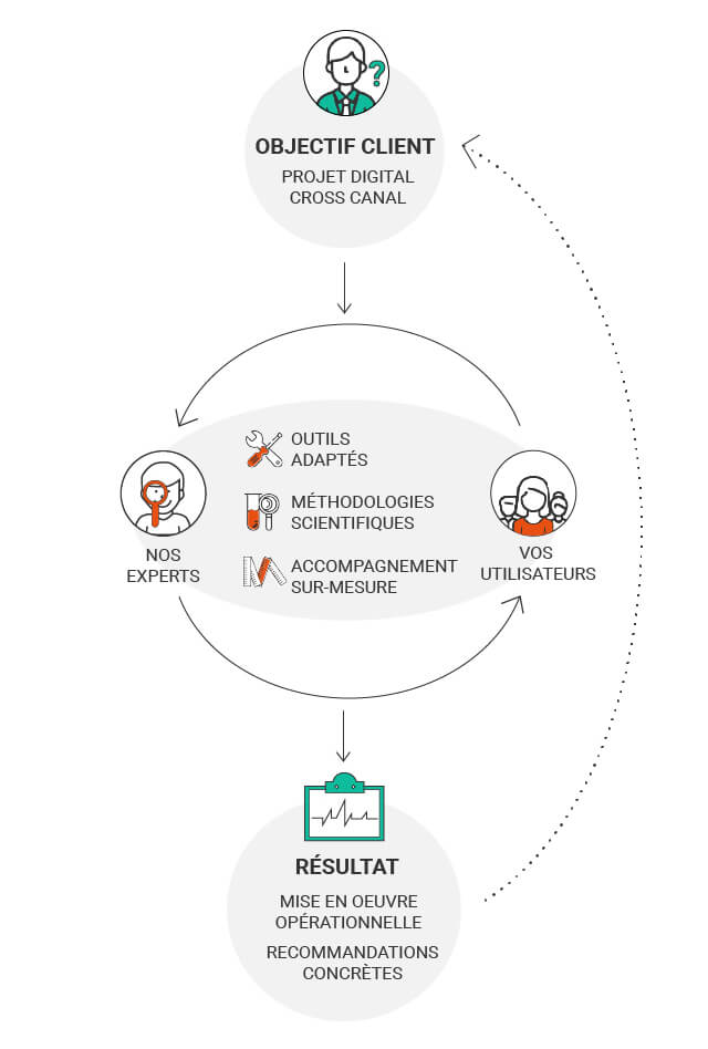 shéma méthode ux altics mobile