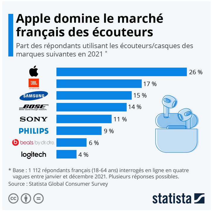 Apple domine le marché français des écouteurs